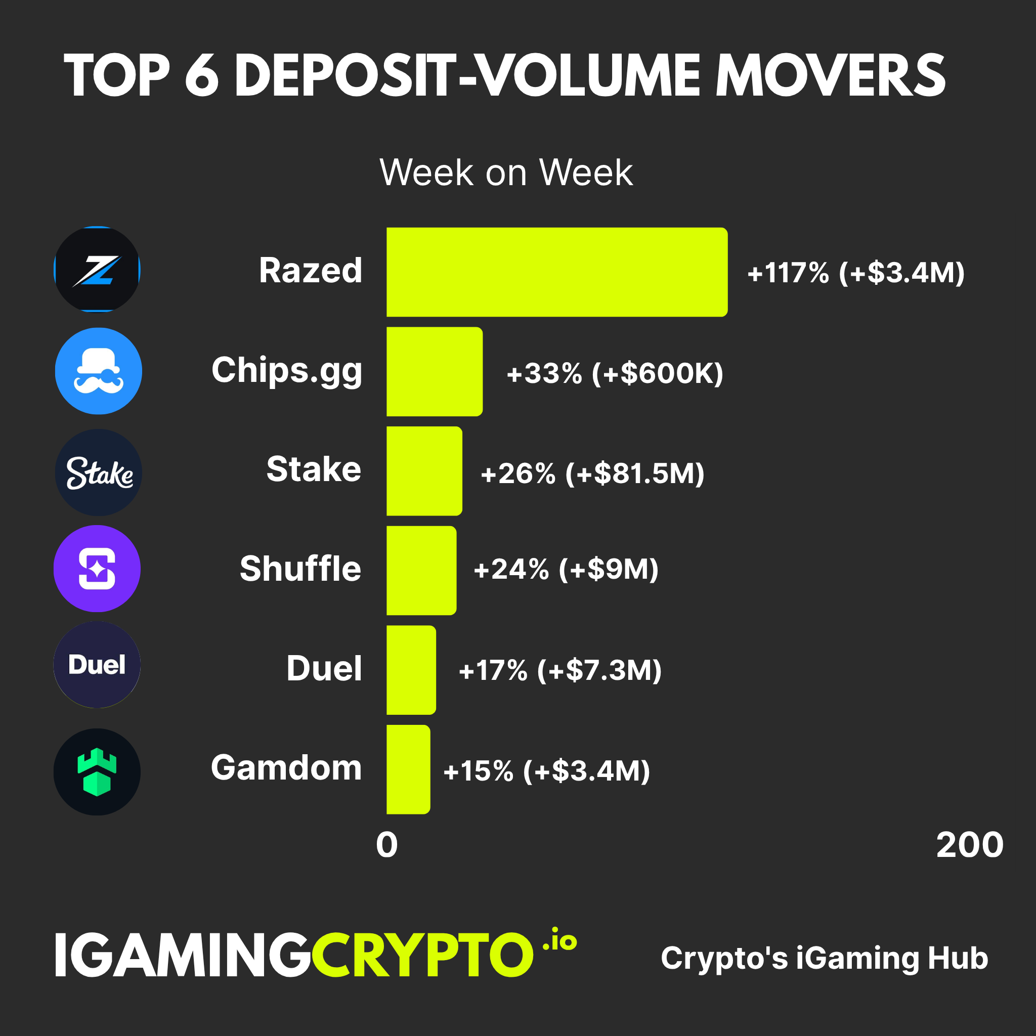 Weekly Deposit Movers: Crypto Casinos - 3rd November 2025